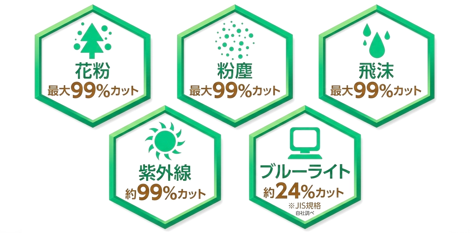 花粉・粉塵・飛沫を最大99%カットする花粉症メガネ愛眼ガードグラスの機能図