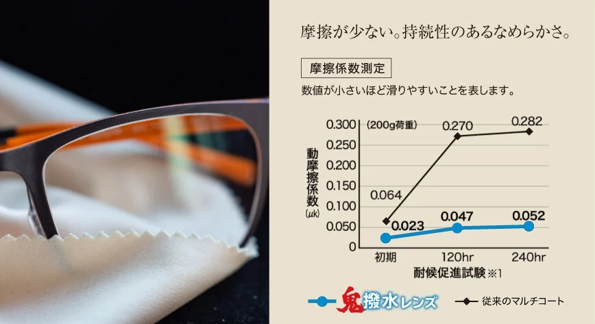 摩擦係数測定・すべり持続性