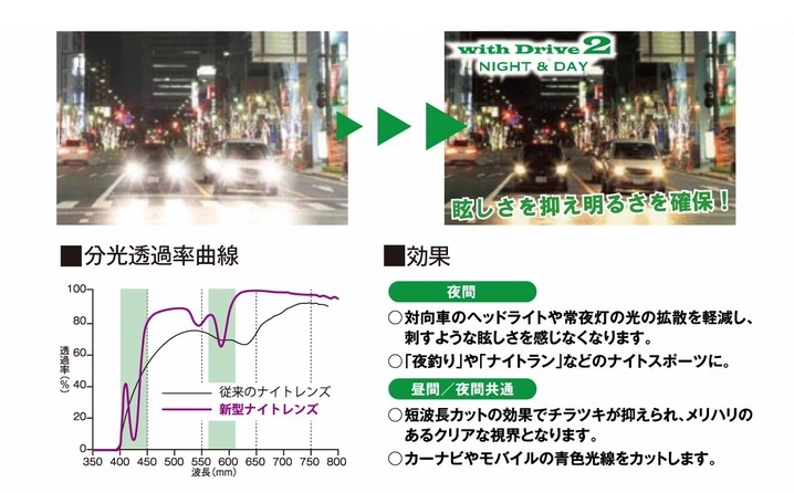 with Drive2 は、対向車のヘッドライトの眩しさや常夜灯の拡散を軽減、刺すような眩しさを感じなくする夜間対策のレンズなので安心、釣りやナイトランに最適