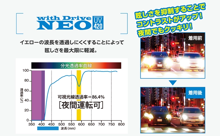 with Drive NEOのレンズは、眩しさを抑制コントラストをアップするので夜間対応のレンズ、HEVもカットするので安心
