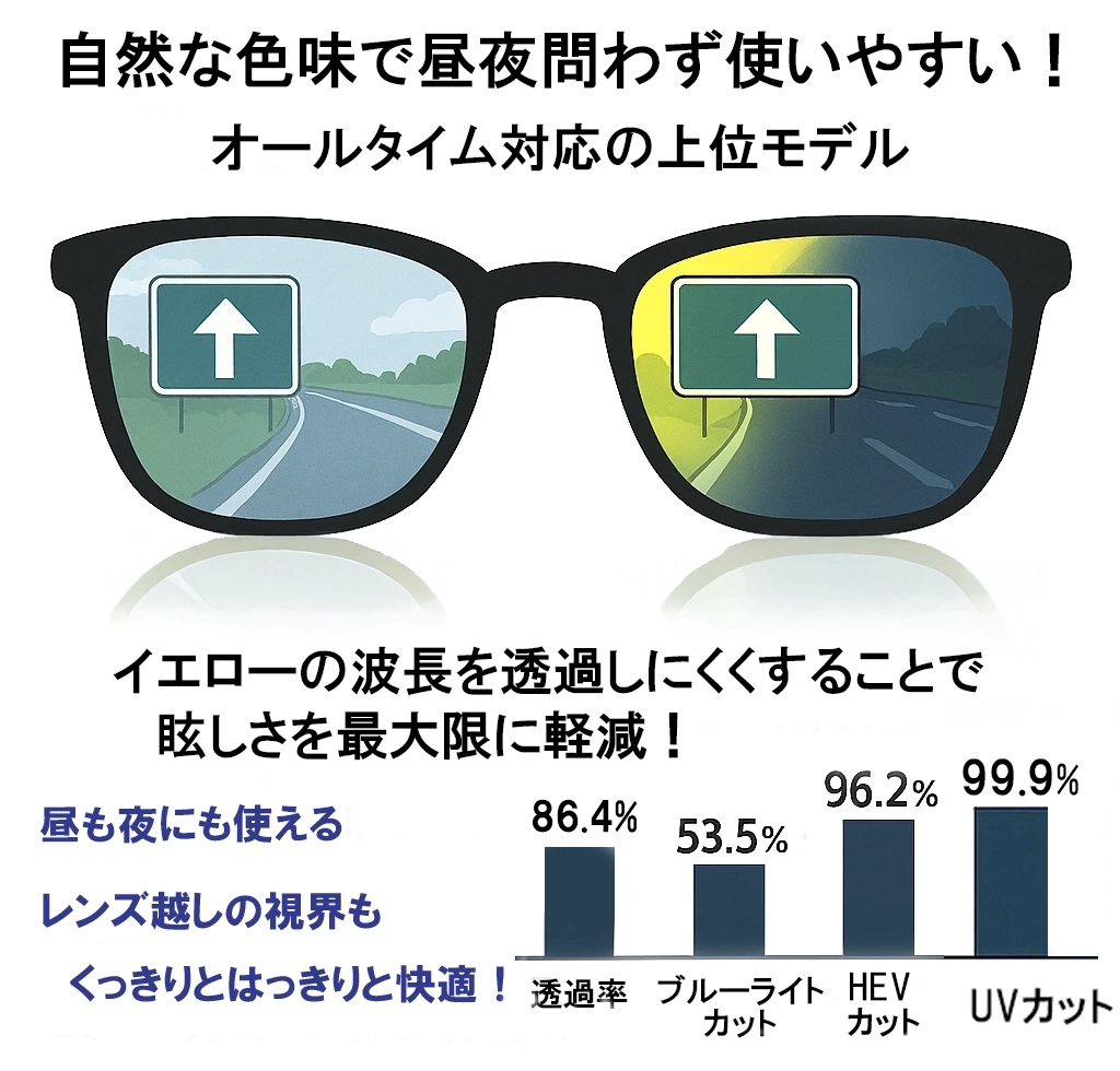 夜間運転メガネ With Drive 着用時の対向車ライトの眩しさ比較、人が最も眩しさを感じやすい585nm付近のイエローライトを抑制し、透過率86.4%ととても明るいサングラスレンズでほぼクリアに近いレンズ。さらブルーライトカット率も53.5%で、HEVカット96.2%,UVカット99.9%とハイスペックな昼夜対応のレンズ！