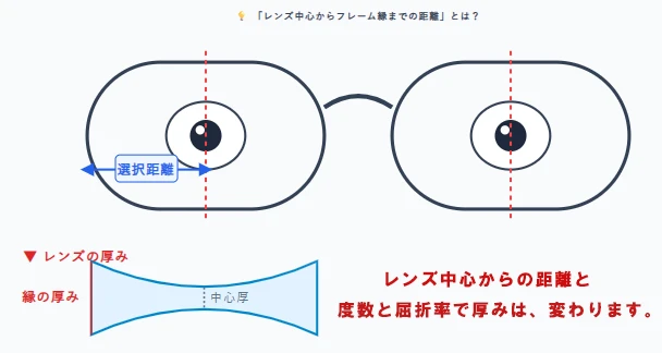 レンズ中心からフレーム縁までの距離とレンズの厚みの関係図